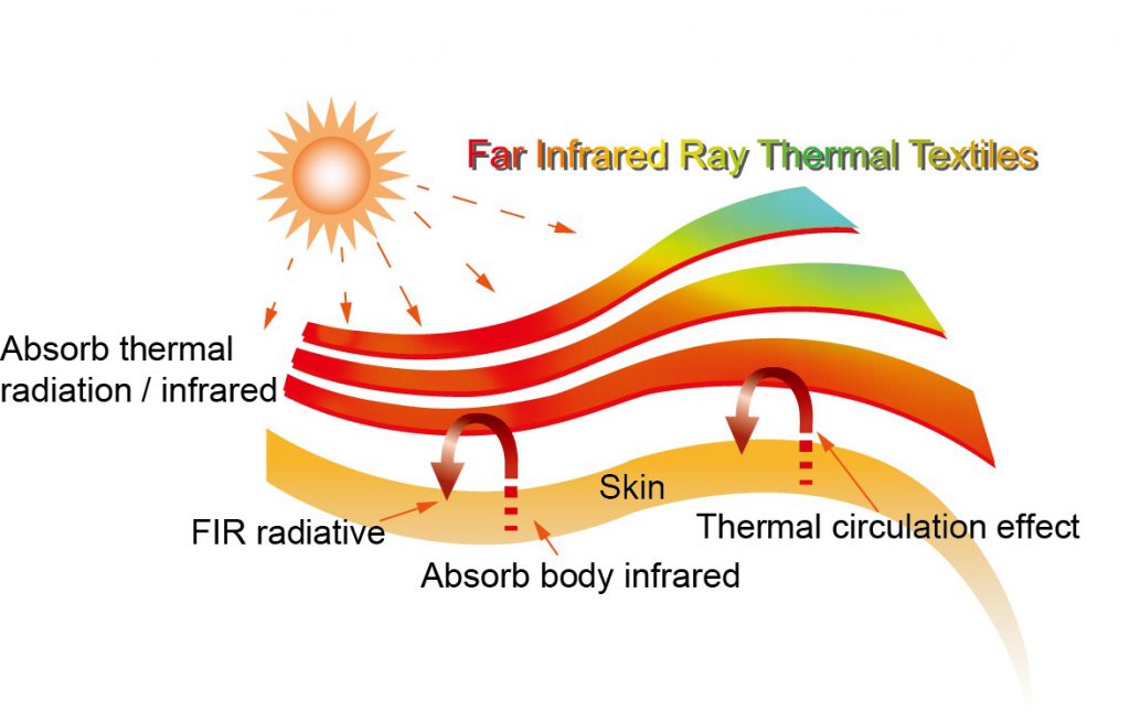 Far Infrared Radiation(FIR) Thermal Fabric is made with ceramic nanoparticle that absorb energy from sunlight (invisible light) or human body,  releasing far infrared ray of 8~12μm wavelength back to the human body. Therefore, the Far Infrared Ray can go through the skin deeply to prompt the water molecule to resonate, and give heat that will enable blood vessels to bring thermal expansion to prompt the blood circulation, metabolism, vitalize cells. Far Infrared Radiation fabric can be used in functional textiles to provide not only thermal comfort but also thermal therapy.